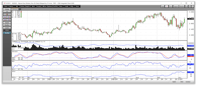 Natural Gas Faces Bullish And Bearish Forces As The Injection Season ...