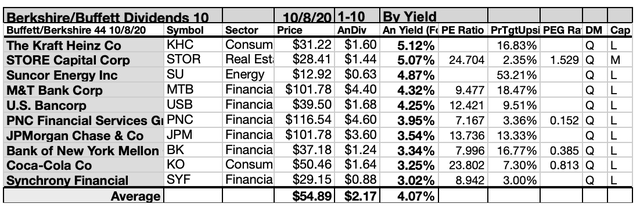 October Warren Buffett/Berkshire 44 Equities Disclose 7 Prime Dividend ...