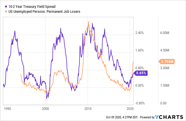 The Yield Curve Is Steepening Here S What That Means For Markets Seeking Alpha