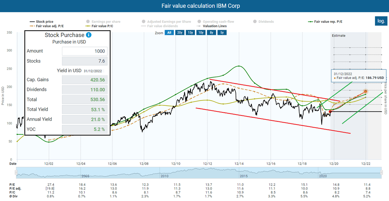 This Week's ExDividend Dates And Assessing The IBM SpinOff News