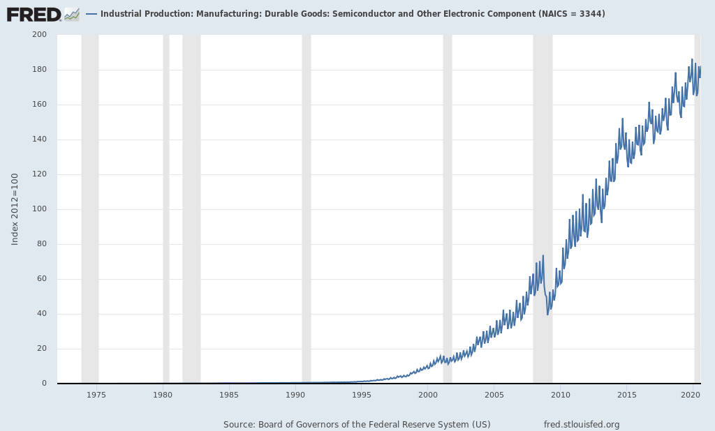 Industrial Production: Manufacturing: Durable Goods: Semiconductor and Other Electronic Component (NAICS = 3344) (IPG3344SQ) | FRED | St. Louis Fed