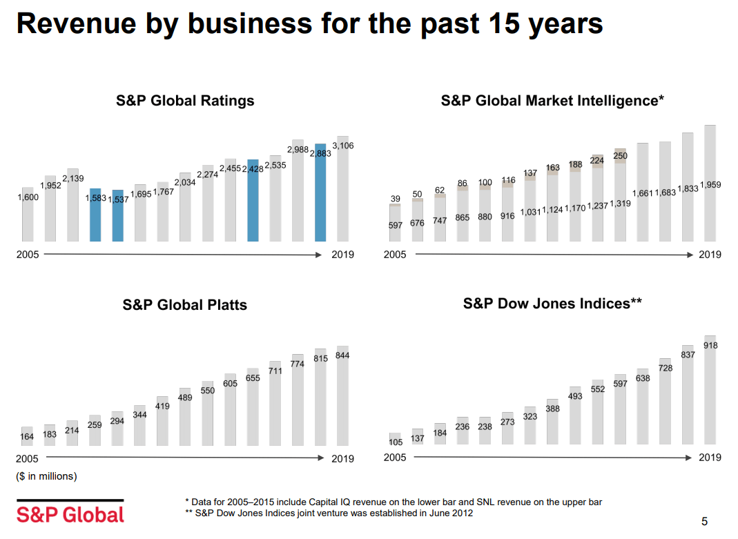 S&P Global: If You Can't Beat Them, Buy Them (NYSE:SPGI) | Seeking Alpha