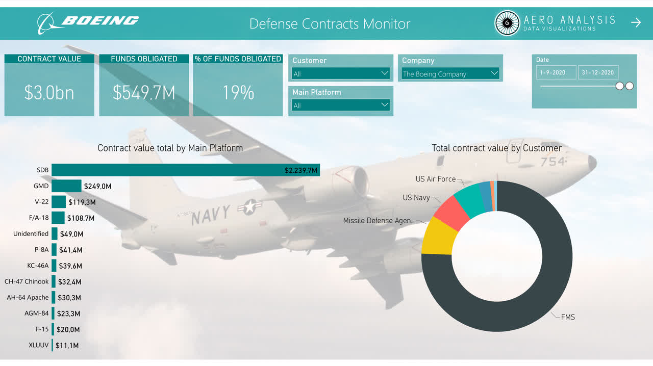 Boeing Books Billions In Defense Orders (NYSEBA) Seeking Alpha