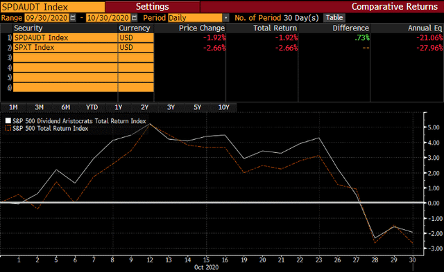 Dividend Aristocrat Performance October 2020 BATS NOBL Seeking Alpha