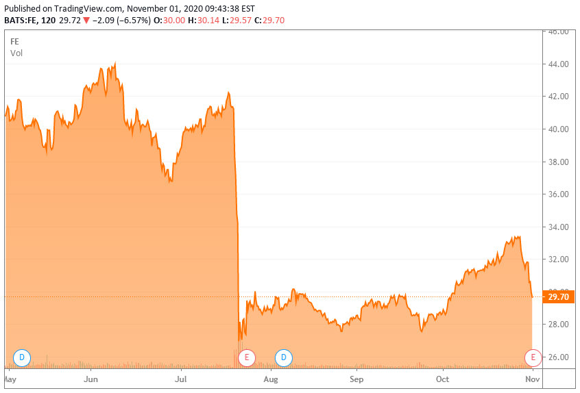 FirstEnergy Stock Has Further To Fall (NYSE:FE) | Seeking Alpha