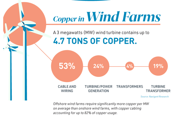 Use of copper in wind farms