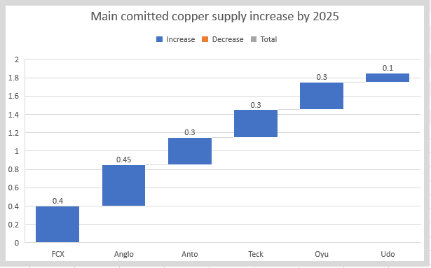 Copper Supply Sources up to 2025