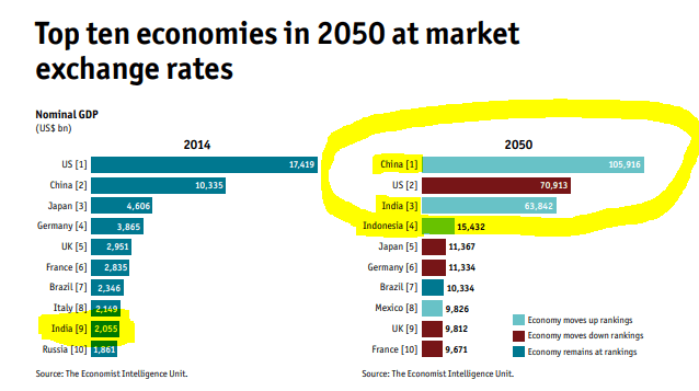 Economic projections 2050 – Source: The Economist