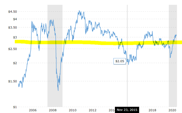 Copper price chart – Source: Macrotrends