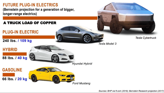 Copper usage per car – Source: Ivanhoe mines