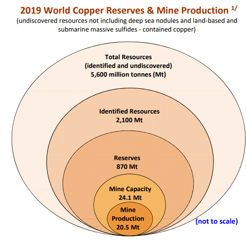 Source: International Copper Study Group