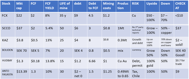 Excerpt from copper stocks table with key factors – FCX stock – Source: Sven Carlin Research Platform