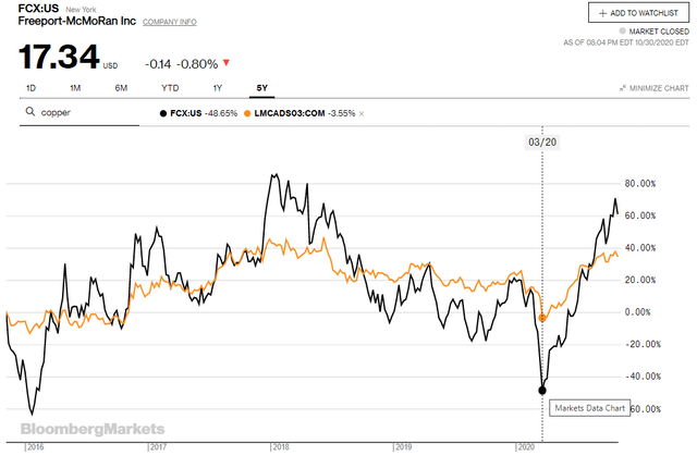 fcx crypto price