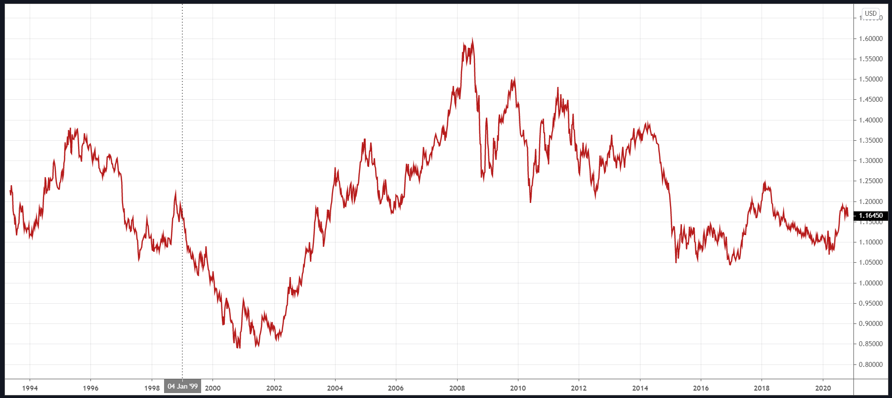 The Euro Has Been Bullish For Years As Recent EUR USD Strength Proves 