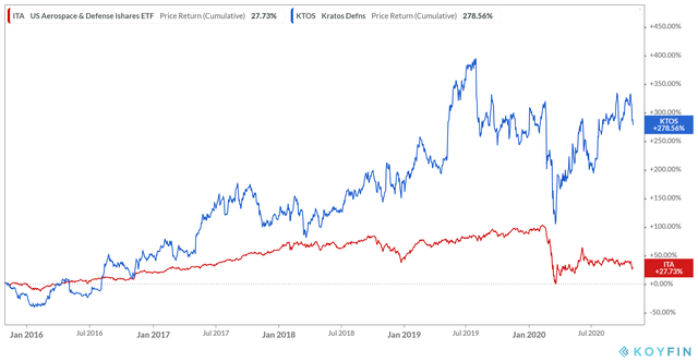 Kratos' Valuation Is Hard To Justify Over Picking The Traditional ...