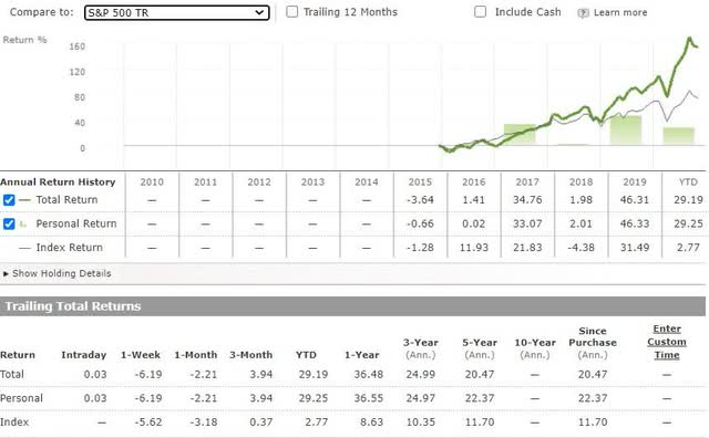 What I've Learned From 5 Years Of Running A Growth Portfolio - Seeking Alpha