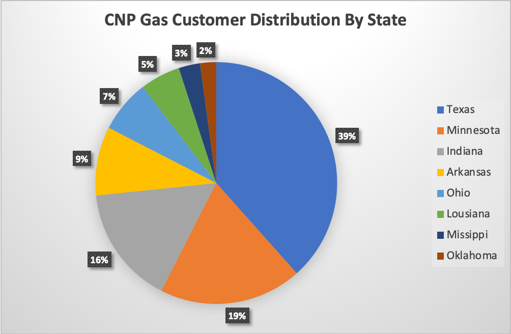 CenterPoint Energy's Strategic Shift Gains Momentum (NYSE:CNP ...