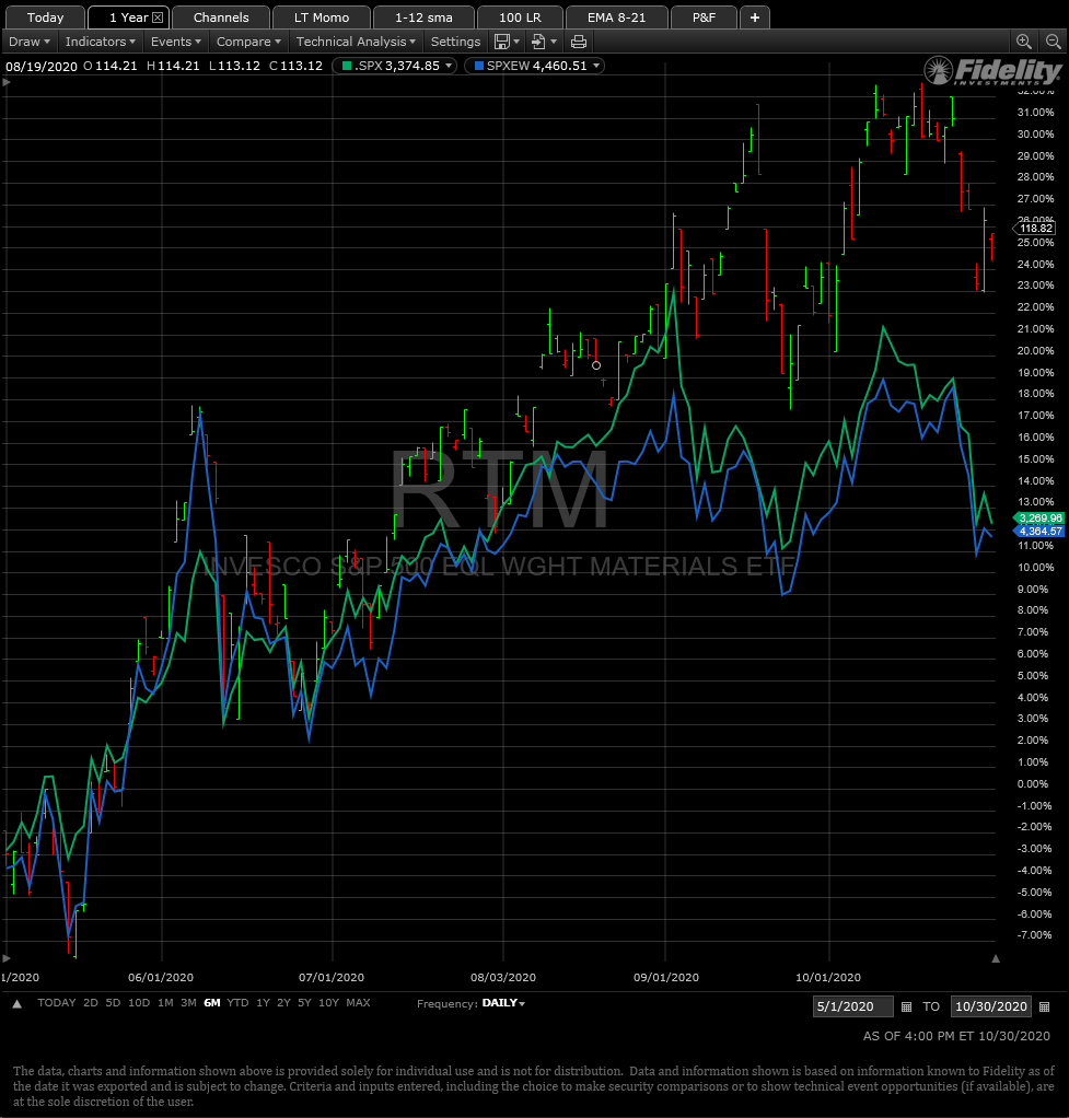 Materials Sector Relative Strength Signals Further Gains For