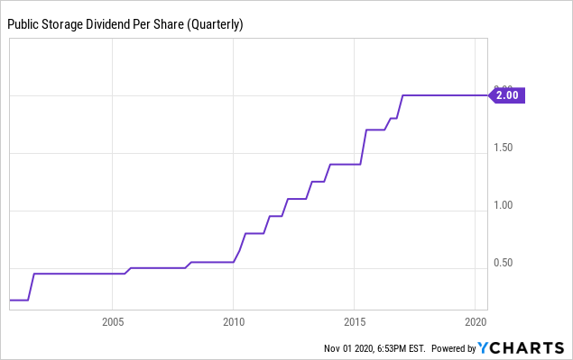 Public Storage Raising Rates