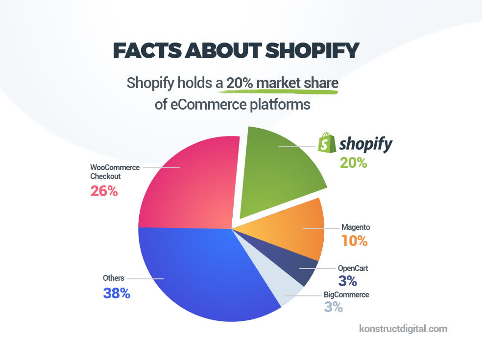 Shopify: Add It To Your Cart (NYSE:SHOP) | Seeking Alpha