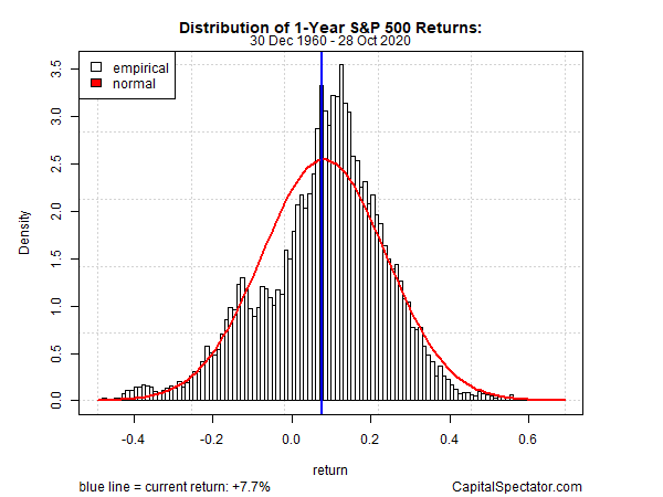 Sp 500 One Year Return