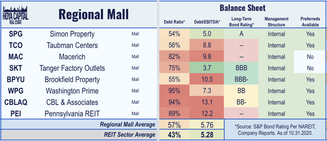 mall REIT balance sheets