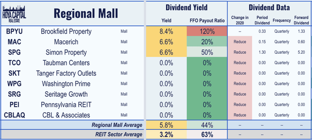 mall REITs yield