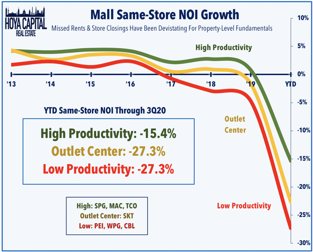 mall same-store NOI growth