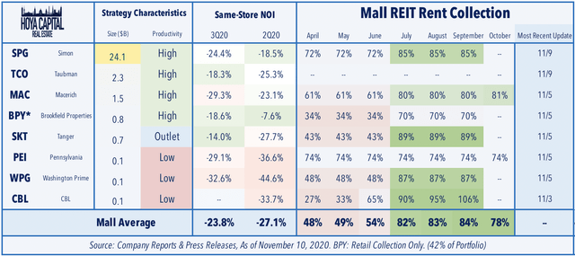 mall REITs rents