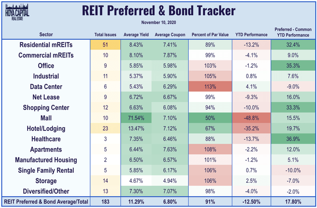 mall REIT preferreds bonds