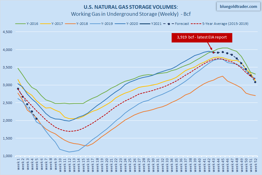 November 2020 Natural Gas SupplyDemand Balance Overview And Forecast