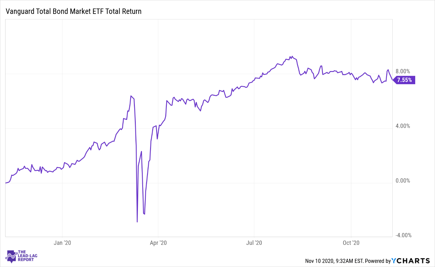 Vanguard Total Stock Market Etf Average Return