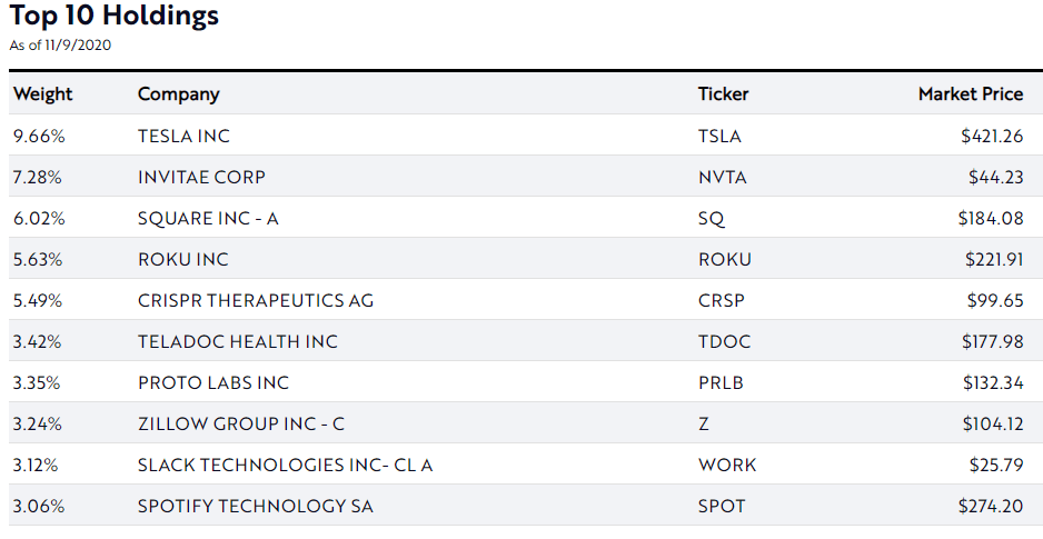 ARKK Is The Best-Performing Growth Fund In The Market; And A Strong
