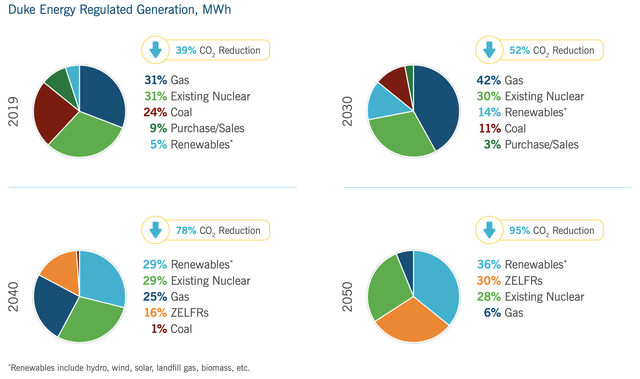 Duke Energy: The Long Road To Net Zero Carbon (NYSE:DUK) | Seeking Alpha