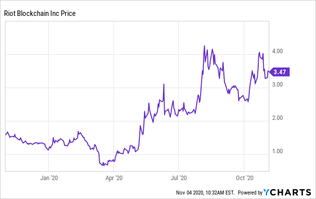 riot stock quote