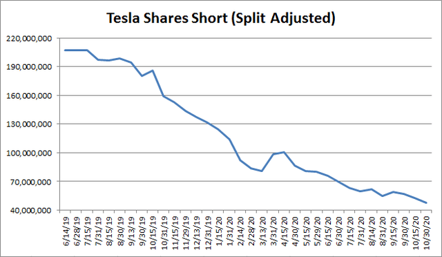 Tesla: Short Squeeze Potential Plummets (NASDAQ:TSLA ...