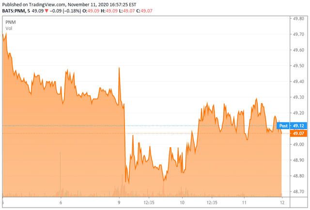 PNM Resources Five Day Stock Price Chart