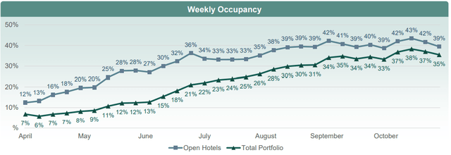 RLJ Occupancy