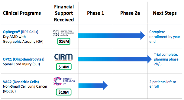 Pipeline and Validating Partnerships for lineage cell therapeutics LCTX Link: https://investor.lineagecell.com/static-files/bfbbace8-75df-4757-b8ad-63a8f40bb3b1