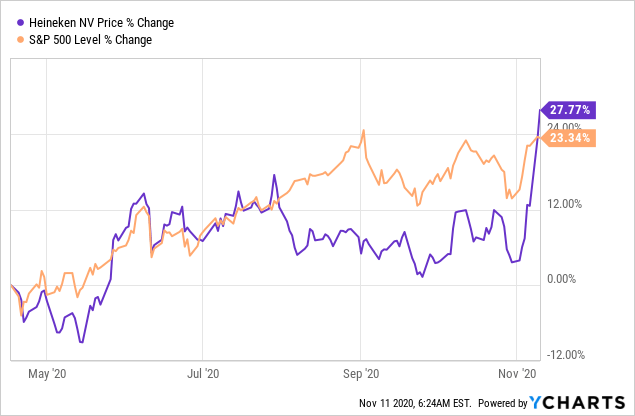 Heineken The Long Term Perspective Of A Family Owned Business Otcmkts Heiny Seeking Alpha