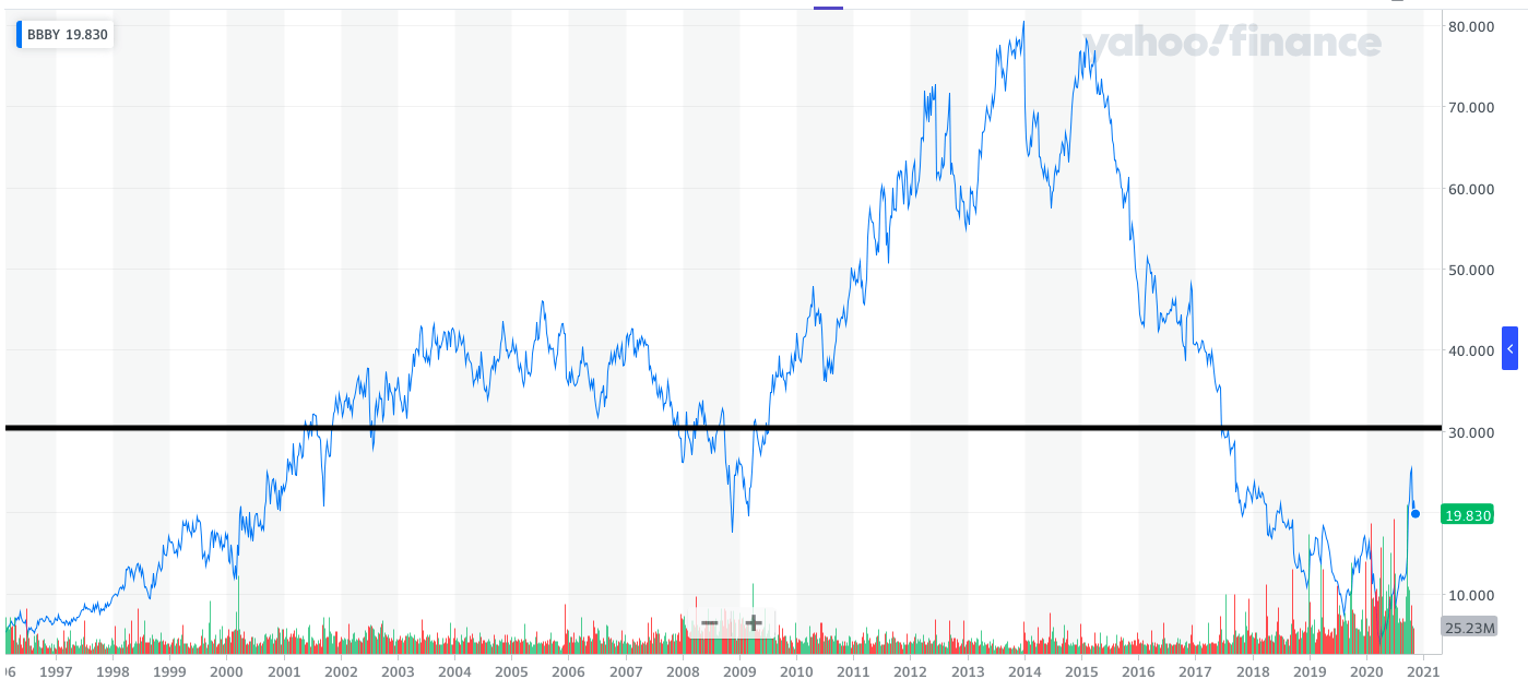 Bed Bath & Stock Price Should Be Way Beyond Current Price (BBBY