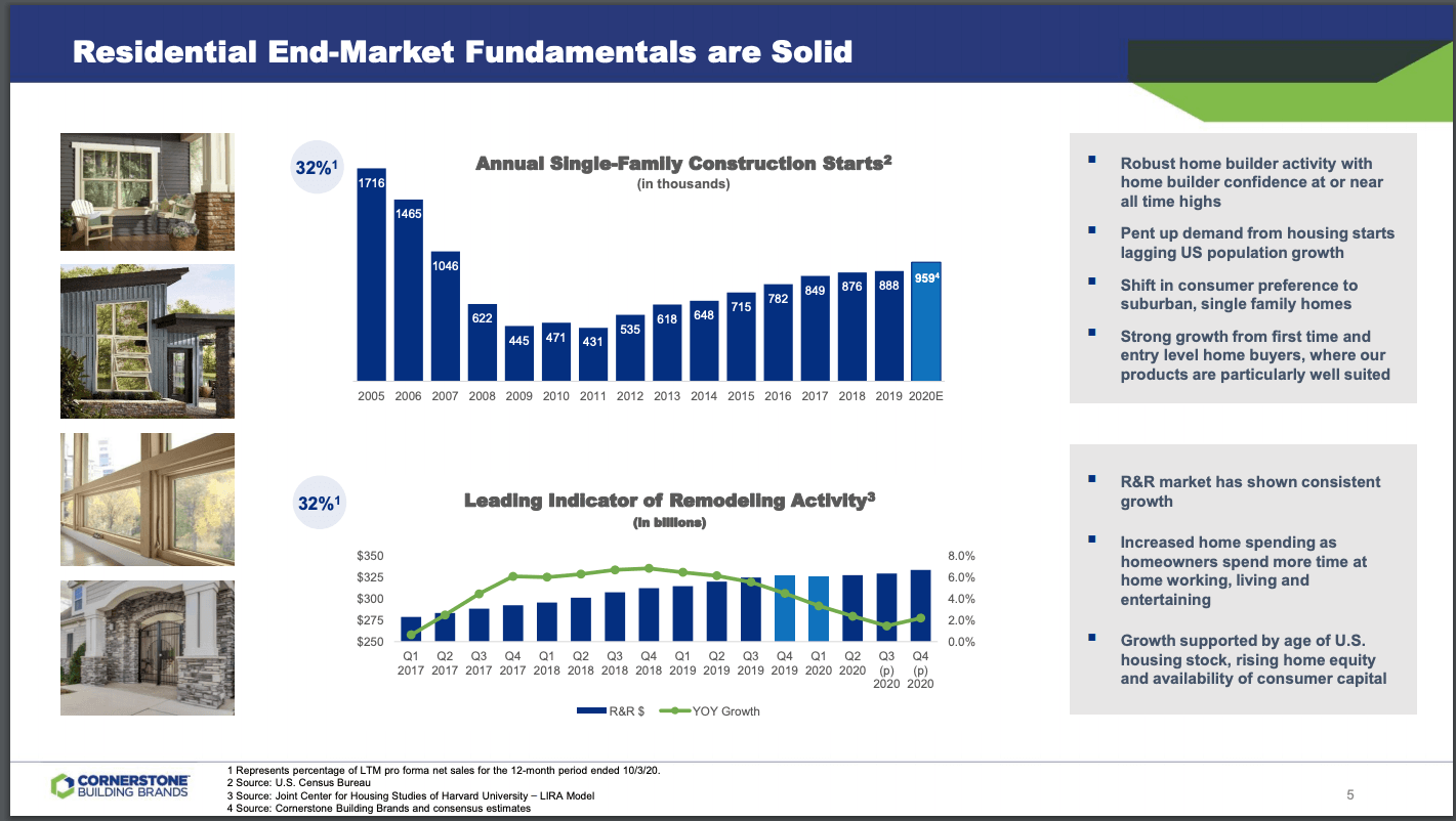 Cornerstone Building Brands Highly Levered But At Least 100 Percent