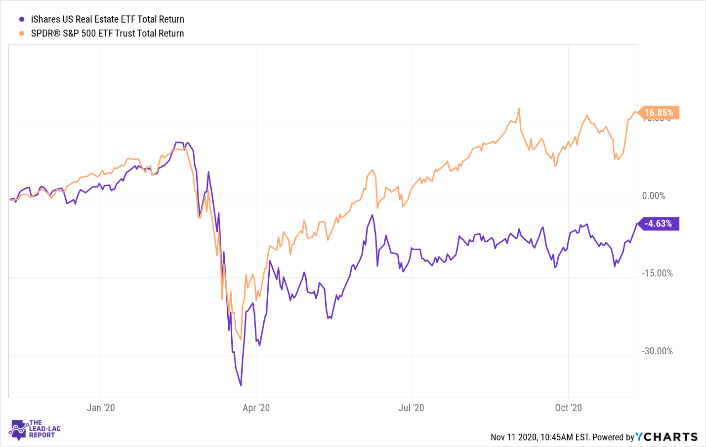 Ishares U S Real Estate Etf Hot Market Stable Cash Flows Nysearca Iyr Seeking Alpha