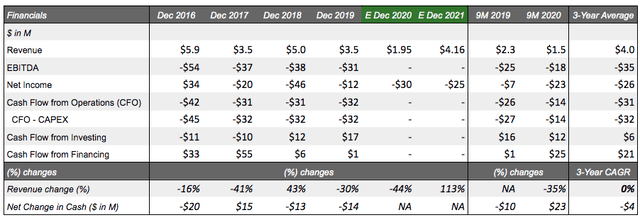 FInancials of Lineage Cell Therapeutics, stock analysis, financial analysis, earnings projections, net return for investors, should i buy lineage therapeutics