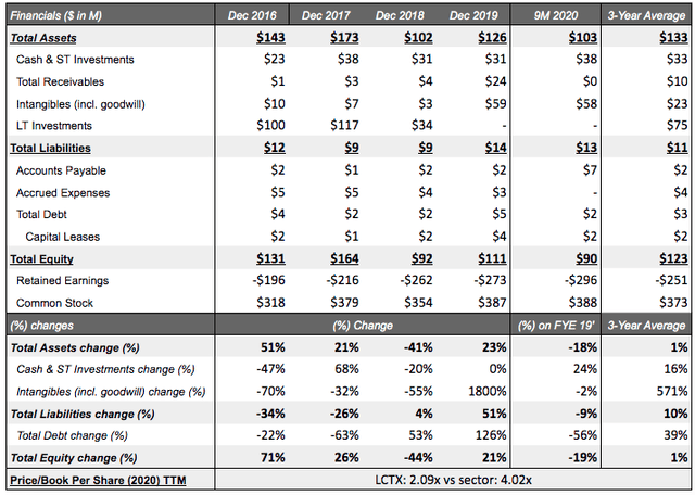 Financial Analysis of financial position of lineage cell therapeutics, stock analysis, equity research on LCTX, proejctions, and 9m 2020 updates with long0term analysis.