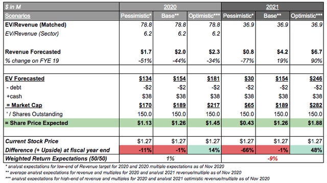 Valuation of Lineage Cell Therapeutics Inc. LCTX Ticker: LCTX and its upside potential full valuation multiples biotech analysis