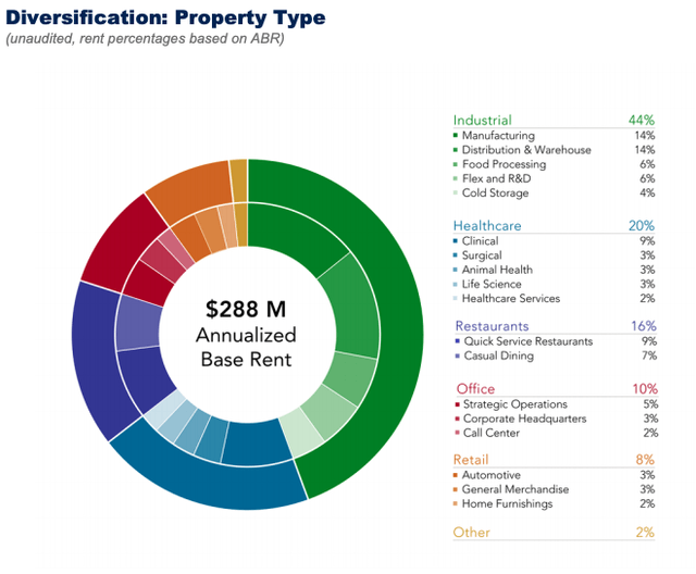 Broadstone Net Lease Comprehensive Analysis Of This Net Lease Rookie
