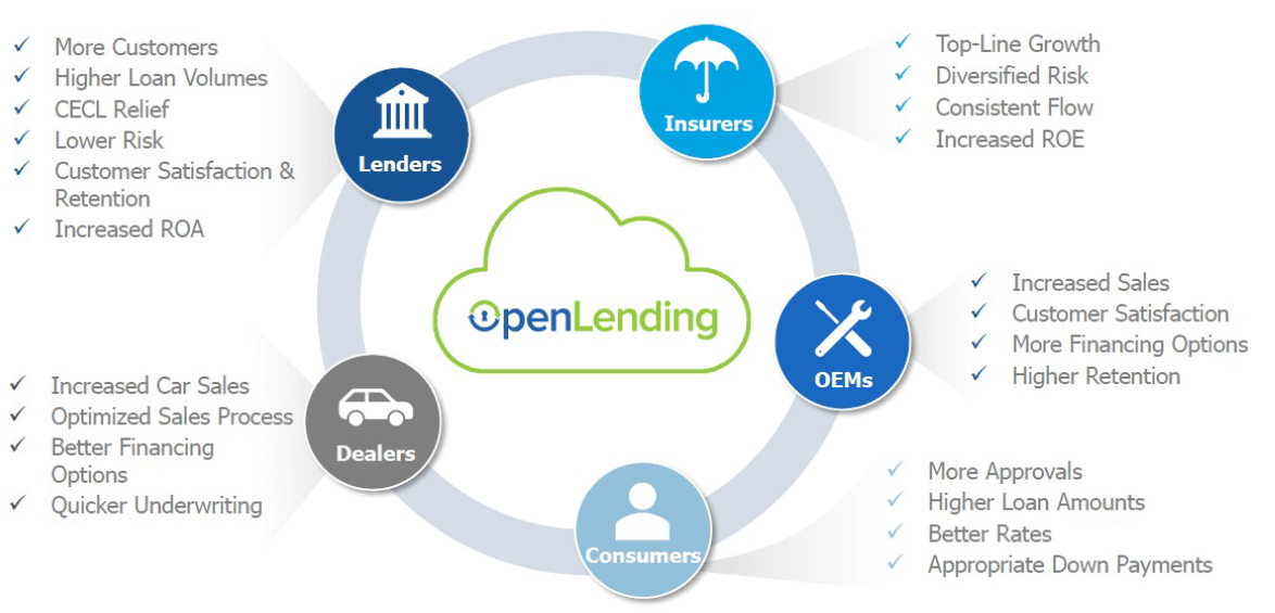 Open Lending: Start Your Engines For The Leading Cloud Auto Lending