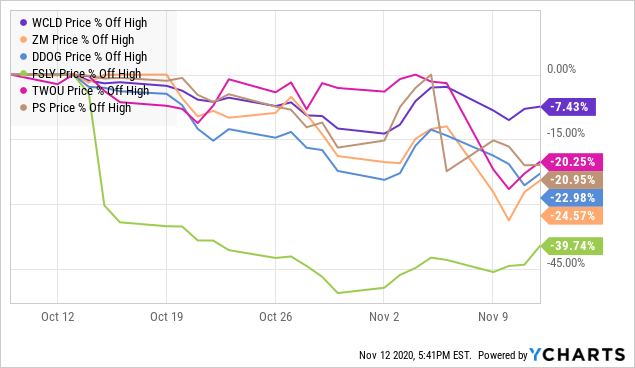 Wcld Stock Price