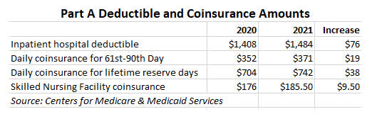 Medicare premiums 2021 brackets